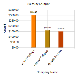 Sales by Shipper